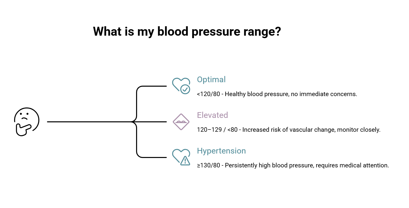 Diagram to show different heart rates