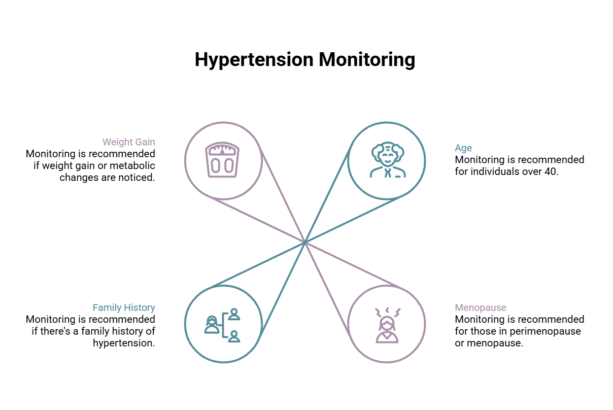Diagram for monitoring your heart at mid aged life