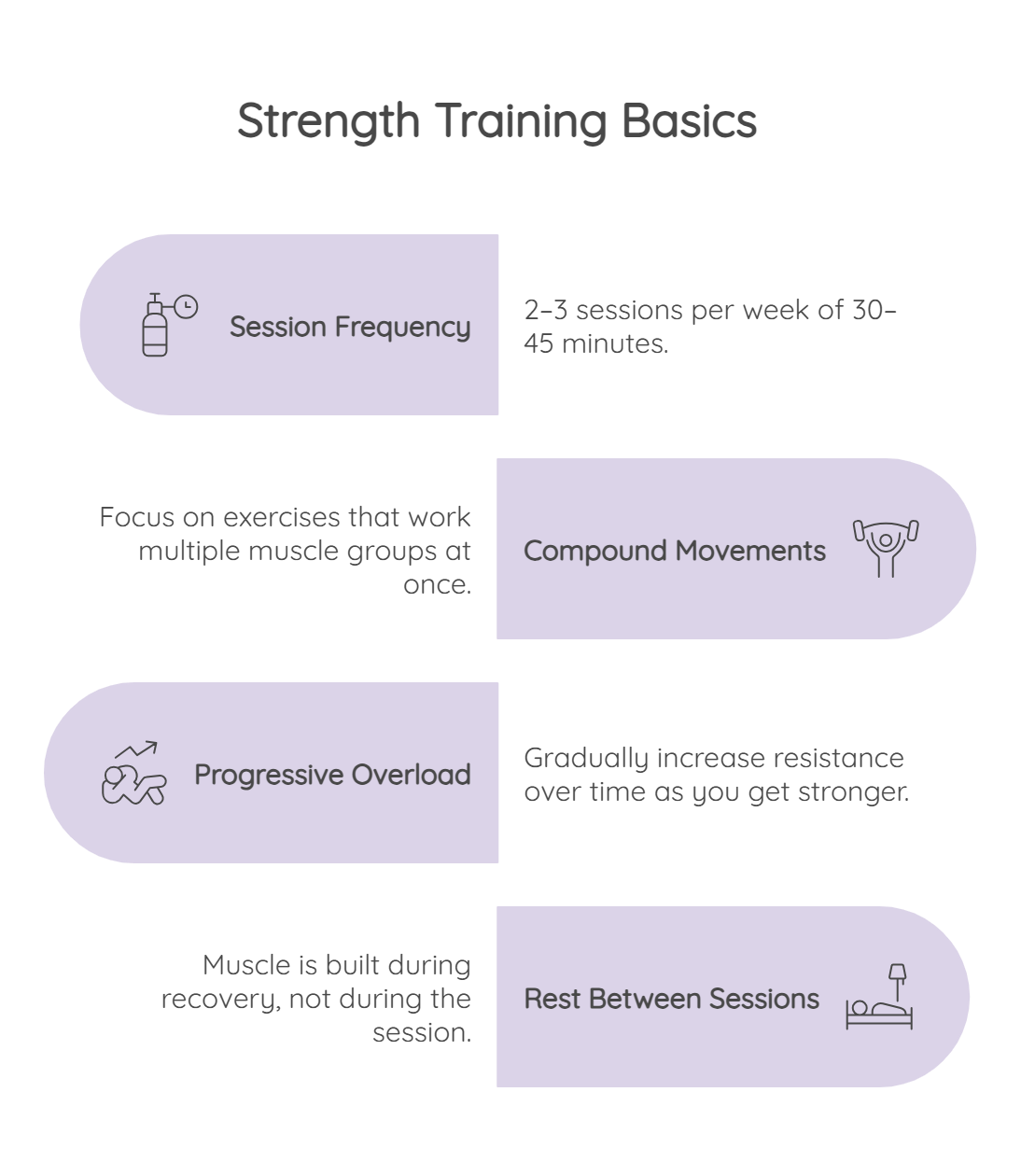 nfographic titled “Strength Training Basics” covering session frequency, compound movements, progressive overload, and rest between sessions.