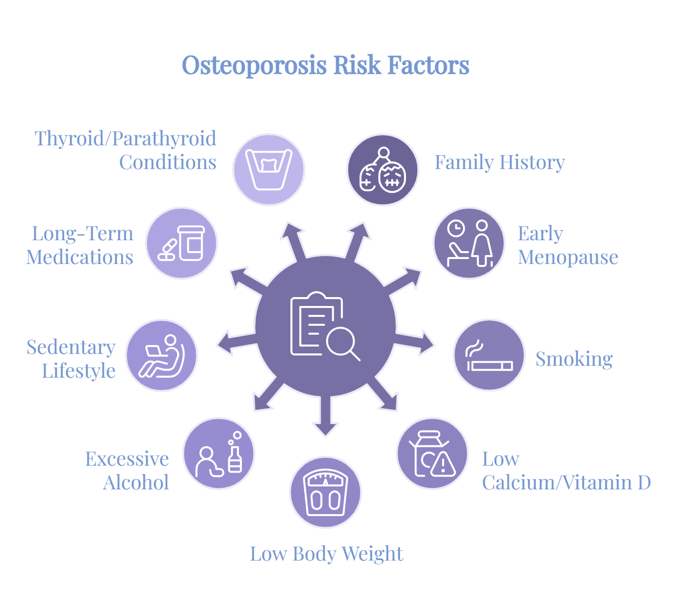 diagram graphic showing osteoporosis risk factors