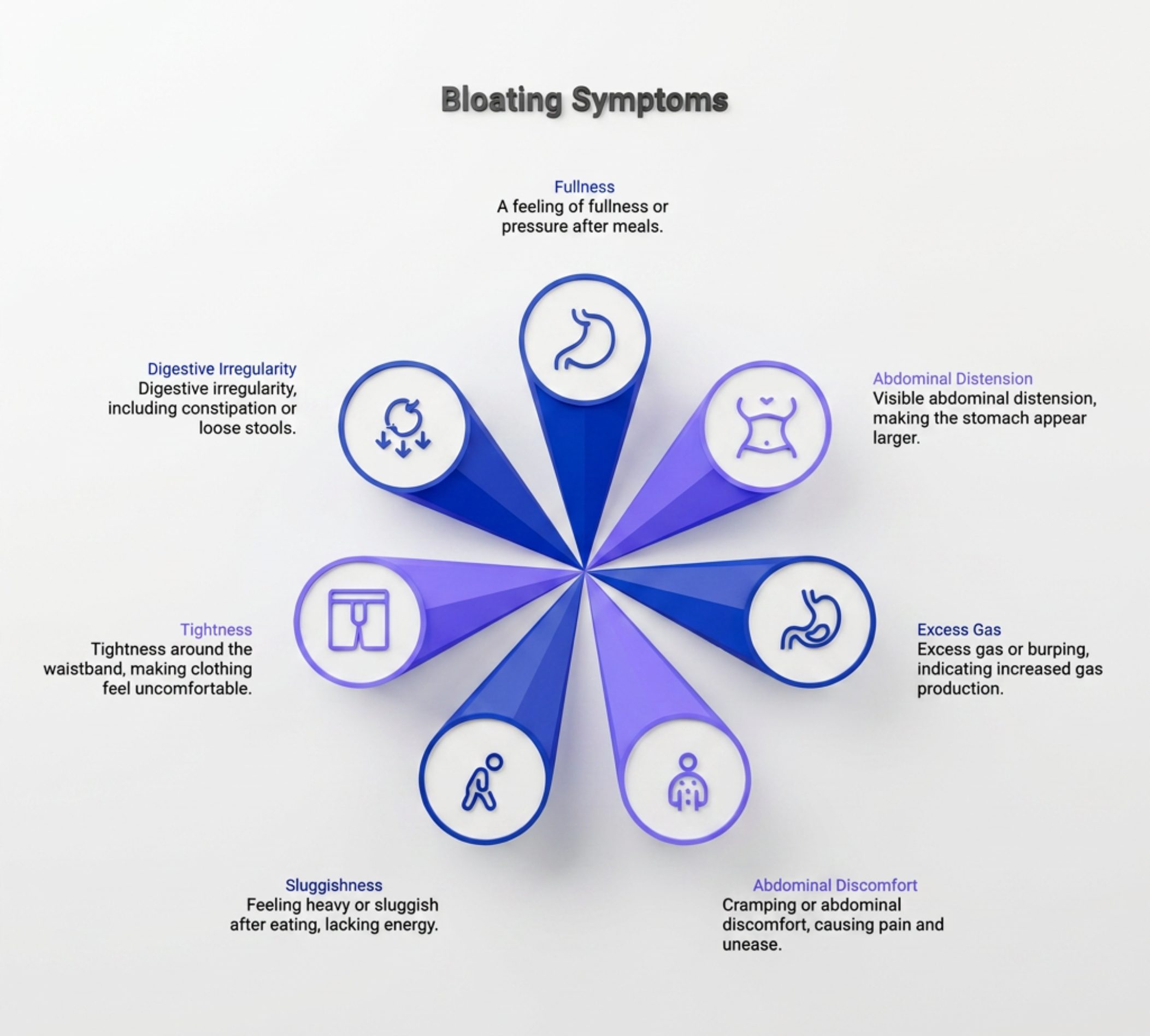 Infographic showing common bloating symptoms including fullness, abdominal distension, gas, cramping, sluggishness, waistband tightness, and digestive irregularity.