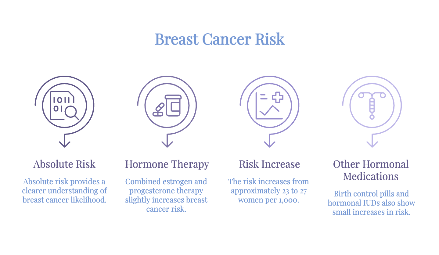 Infographic explaining breast cancer risk with hormone therapy, including absolute risk, the small increase linked to combined estrogen and progesterone, and similar risks associated with other hormonal medications.