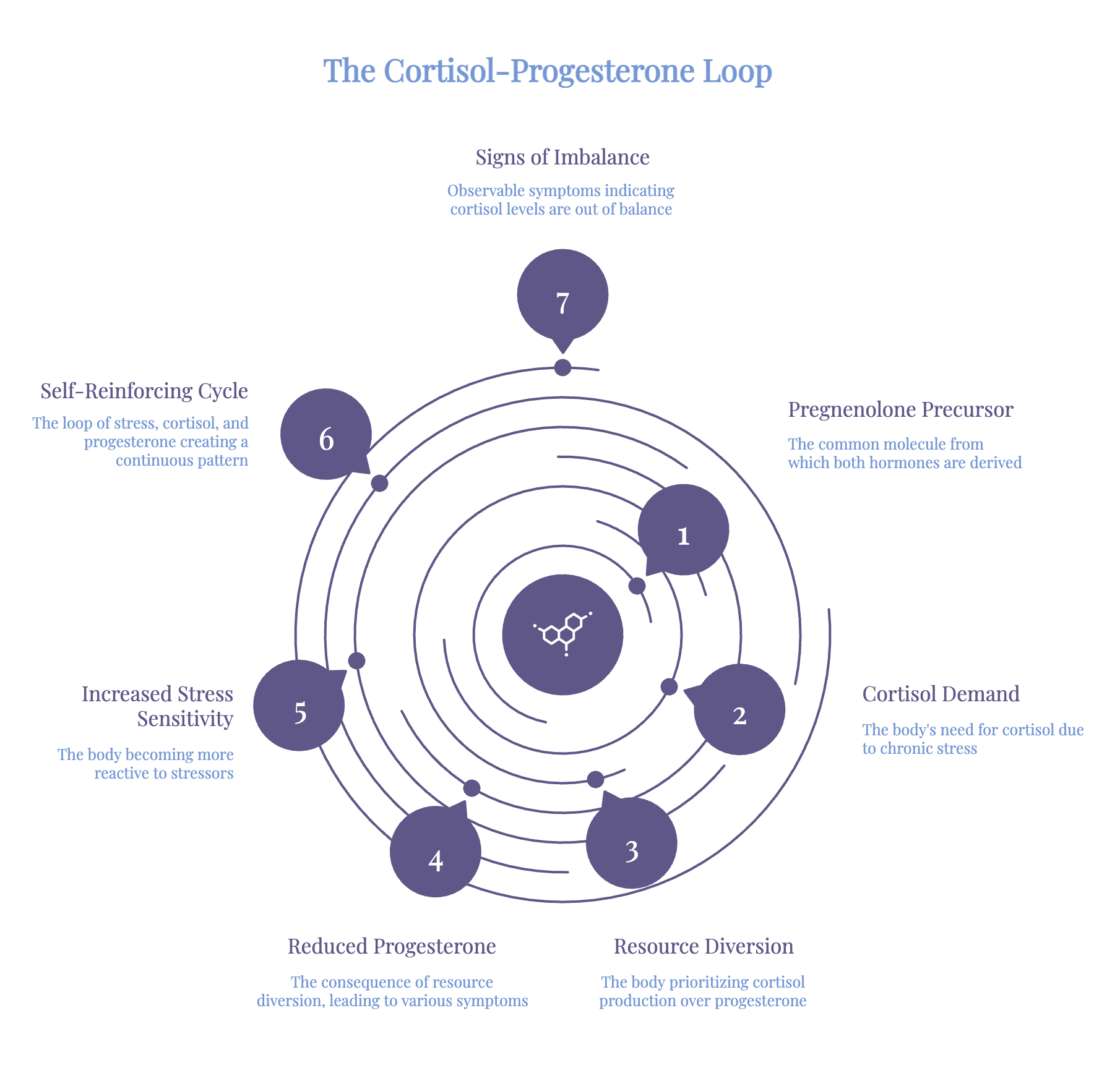 Infographic showing how chronic stress may increase cortisol, reduce progesterone, and reinforce hormonal imbalance.