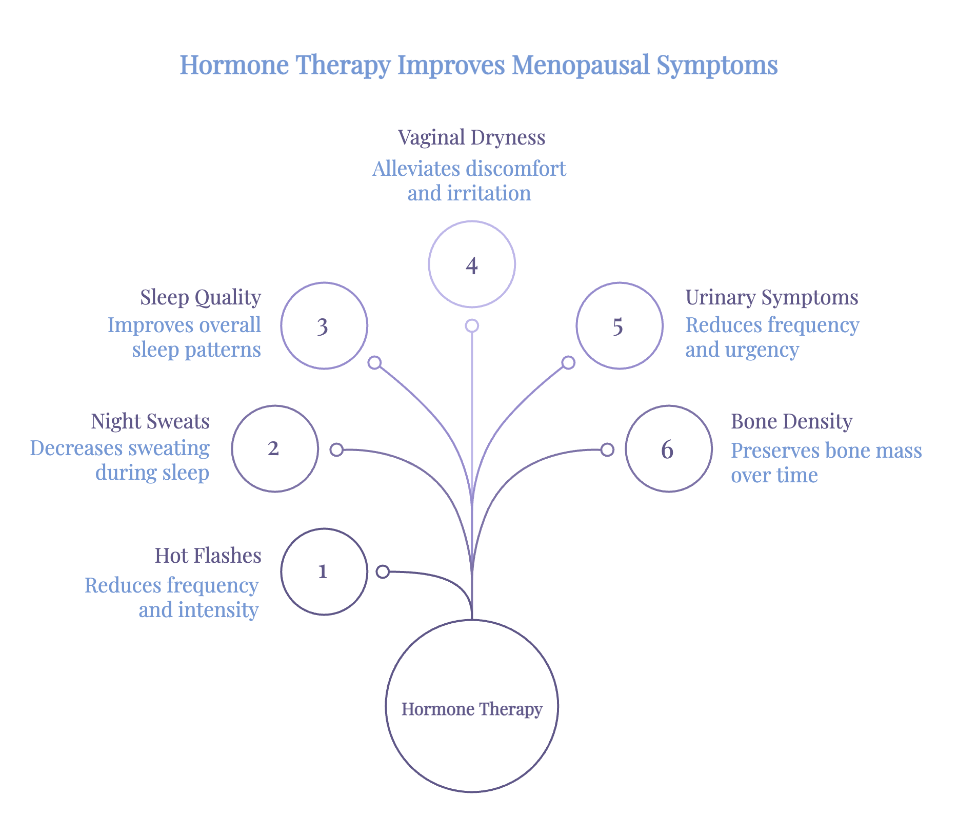 Diagram showing how hormone therapy may reduce hot flashes and night sweats, improve sleep and vaginal dryness, ease urinary symptoms, and preserve bone density.