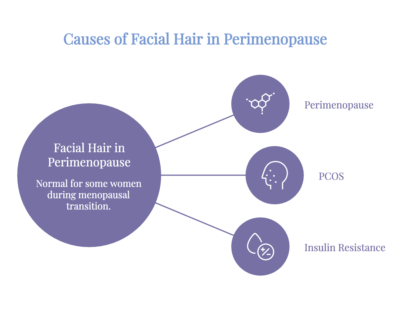 Infographic showing perimenopause, PCOS, and insulin resistance as causes of facial hair during the menopausal transition.
