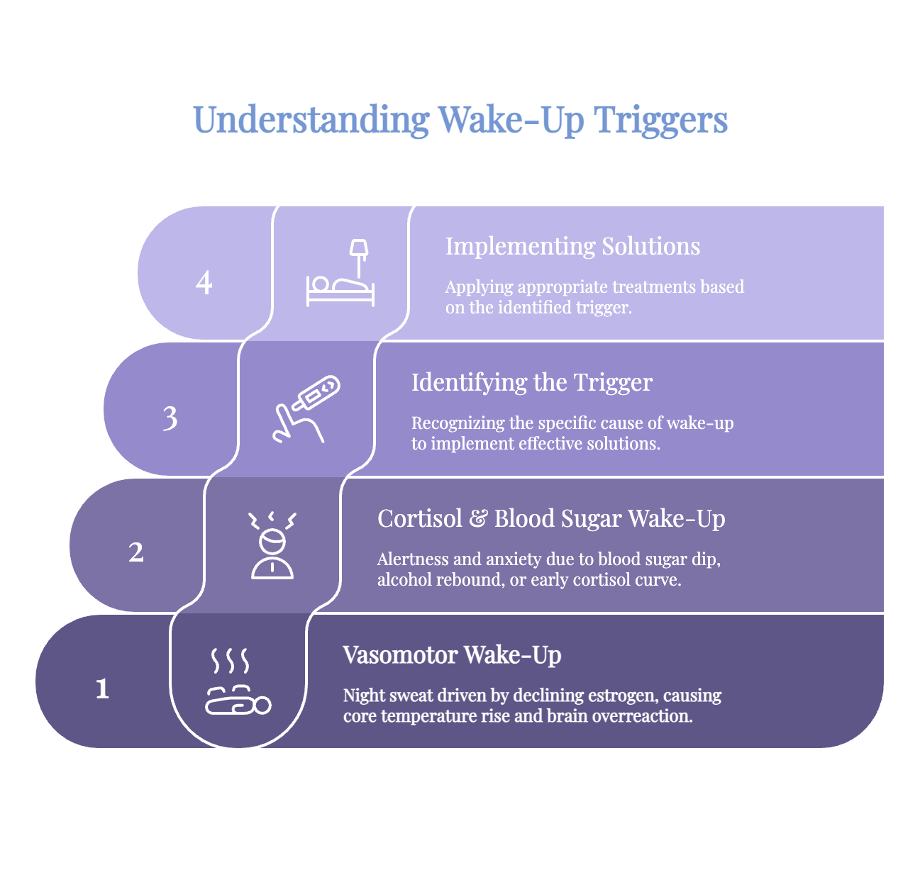 Infographic explaining wake-up triggers.